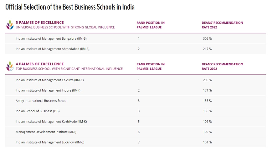 IIM Indore Ranks 2nd in the 4 Palmes of Excellence Category by Eduniversal Rankings 2022